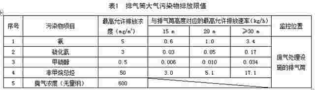 北京地标《城镇污水处理厂大气污染物 排放标准》征求意见