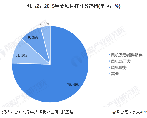 图表2：2019年金风科技业务结构(单位：%)