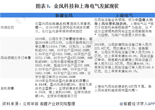 十张图带你看2020年中国风电行业企业竞争格局分析 金风科技VS上海电气