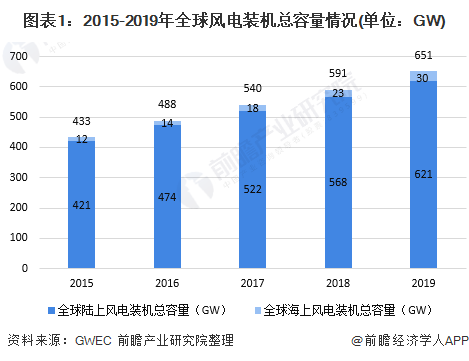 图表1：2015-2019年风电装机总容量情况(单位：GW)