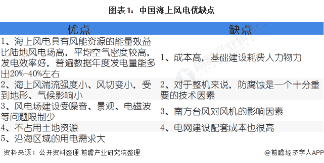 2020年中国海上风电行业市场现状和发展前景分析 2022年前将迎来“抢装潮”