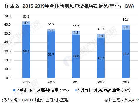 图表2：2015-2019年新增风电装机容量情况(单位：GW)
