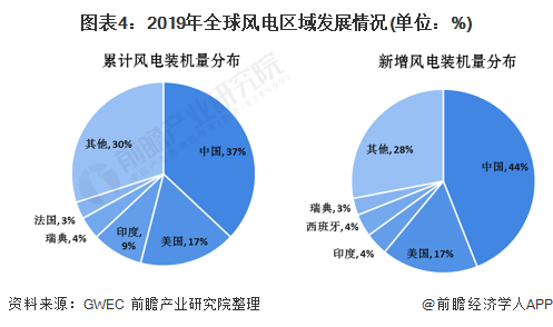 图表4：2019年风电区域发展情况(单位：%)