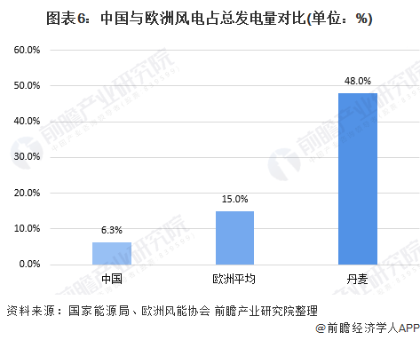 图表6：中国与欧洲风电占总发电量对比(单位：%)