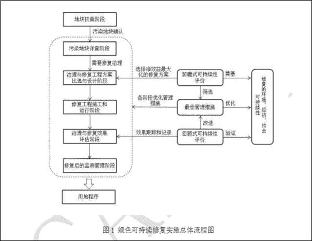 如何实现污染地块绿色可持续修复？这一标准确定了流程