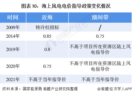 图表10：海上风电电价指导政策变化情况