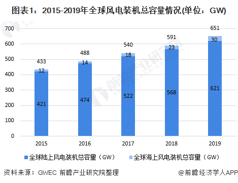 十张图了解2020年中国风电行业市场现状与发展趋势分析 海上风电项目加速抢装