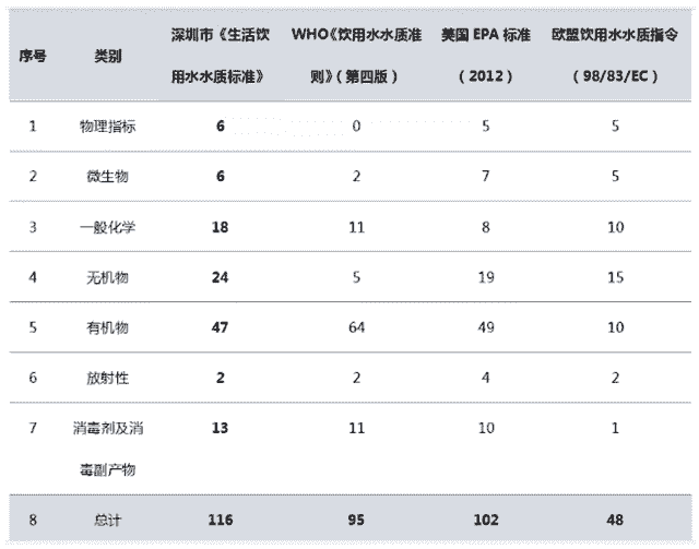 深圳市《生活饮用水水质标准》发布