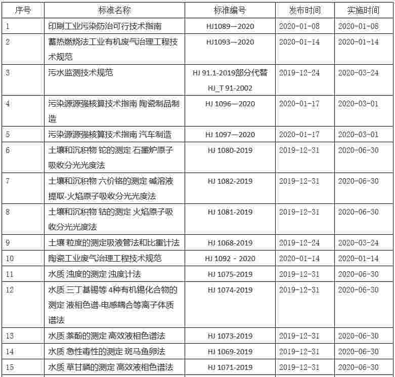 速看！生态环境部发布2020年国家生态环境标准清单