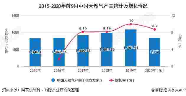 2020年中国天然气行业供需现状及发展前景分析 关键技术创新推动供需平衡稳定发展