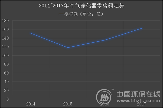 空气净化器：全年销售或达132.5亿，2019年复苏