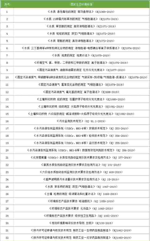 2019年生态环境部制修订96项标准、修改20多部法规都有哪些