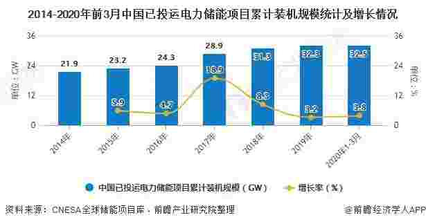 2020年中国储能行业市场现状及发展前景分析 2025年累计装机规模有望突破60GW