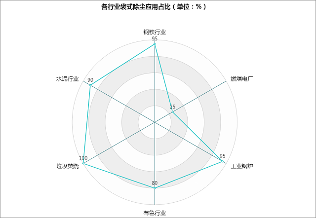 需求旺盛，增幅喜人，袋式除尘将迎“暖春”