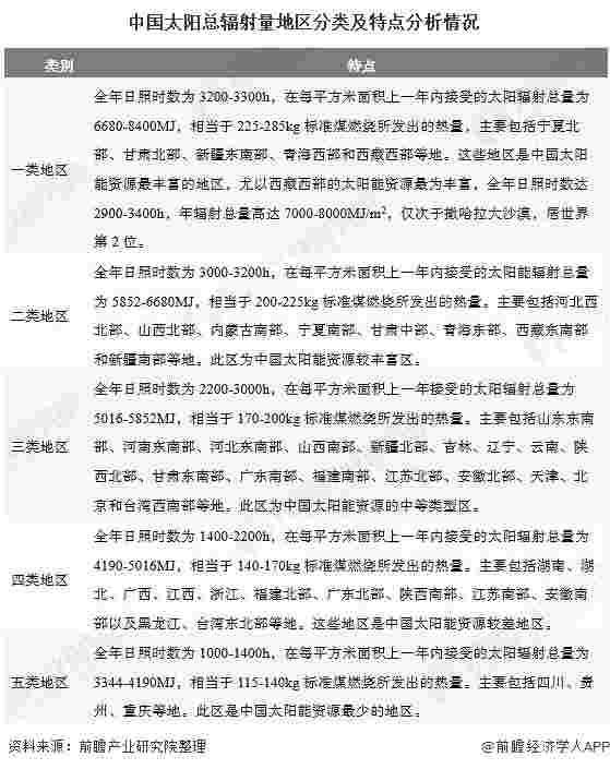 2020年中国分布式光伏行业市场现状及发展前景分析 全年装机容量或达到7000万千瓦