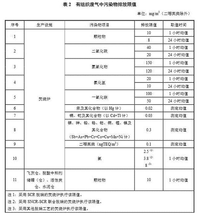 如何控制生活垃圾焚烧大气污染物 河北这个标准说清楚了