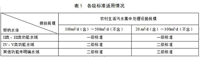 重庆印发《农村生活污水集中处理设施水污染物排放标准（修订征求意见稿）》