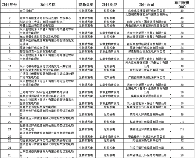 国家电网：关于公布2020年第四批可再生能源发电补贴项目清单的公告