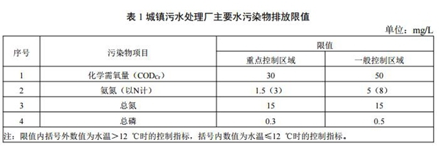 4月1日起施行 重庆梁滩河流域城镇污水处理厂污染物排放要求确定