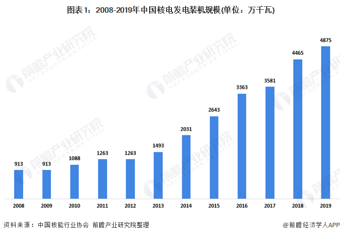  图表1：2008-2019年中国核电发电装机规模(单位：万千瓦)