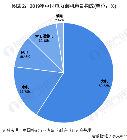  图表2：2019年中国电力装机容量构成(单位：%)