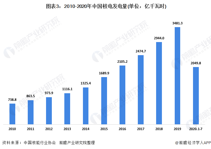  图表3：2010-2020年中国核电发电量(单位：亿千瓦时)