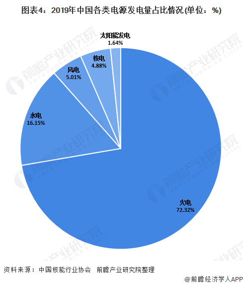 图表4：2019年中国各类电源发电量占比情况(单位：%)