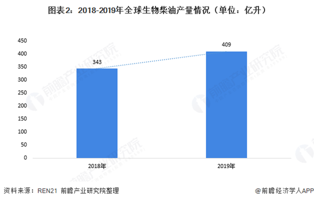 图表2：2018-2019年生物柴油产量情况（单位：亿升）