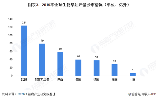  图表3：2019年生物柴油产量分布情况（单位：亿升）