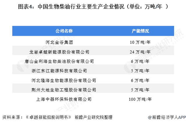 图表4：中国生物柴油行业主要生产企业情况（单位：万吨/年）	