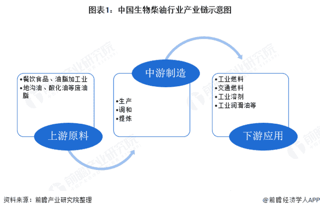 2020年中国生物柴油行业发展现状 符合环保风向、发展前景广阔