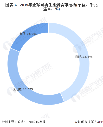 图表3：2019年可再生能源贡献结构(单位：千兆焦耳，%)