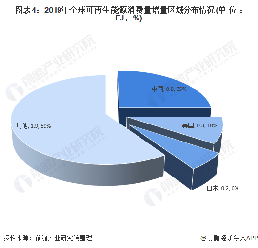 图表4：2019年可再生能源消费量增量区域分布情况(单位：EJ，%)