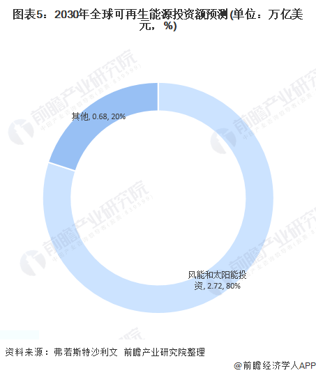 图表5：2030年可再生能源投资额预测(单位：万亿美元，%)