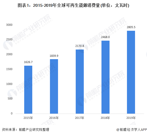 2020年可再生能源发展现状与趋势分析 可再生能源投资将达3.40万亿美元【组图】