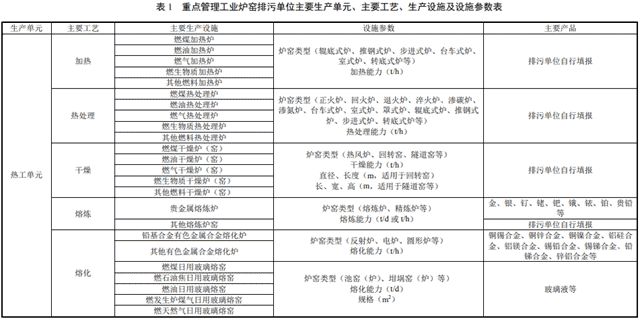 关于发布《排污许可证申请与核发技术规范 工业炉窑》等5项国家环境保护标准的公告