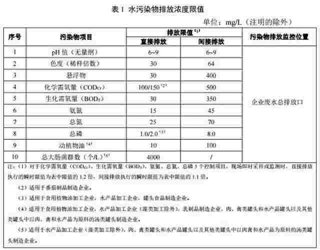 生态环境部发布《食品加工制造业水污染物排放标准（征求意见稿）》