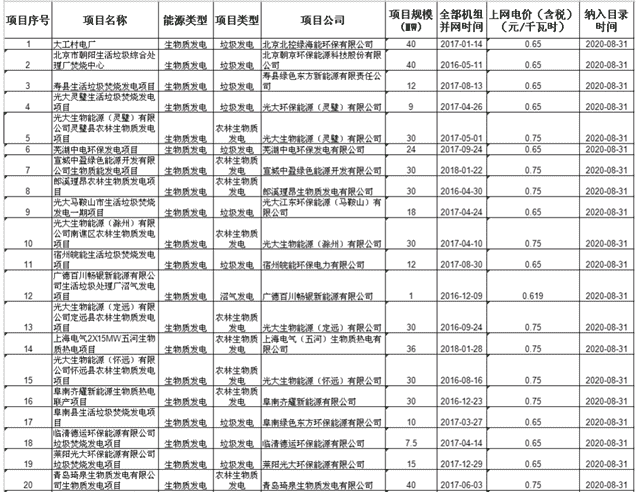 生物质发电退补方案信号：6-7成项目难入库，“抢装潮”来了