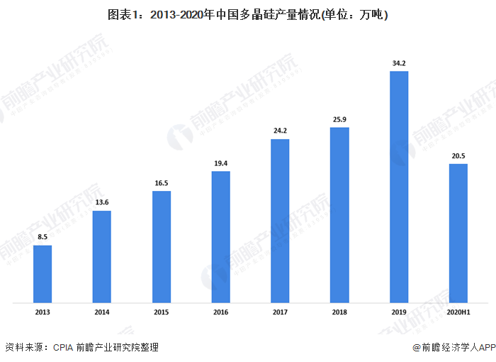 2020年H1中国光伏行业市场分析：多晶硅产量大幅上涨 光伏产品出口额下降