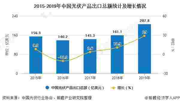 2020年中国光伏行业出口现状分析 光伏产品出口规模再次突破200亿美元