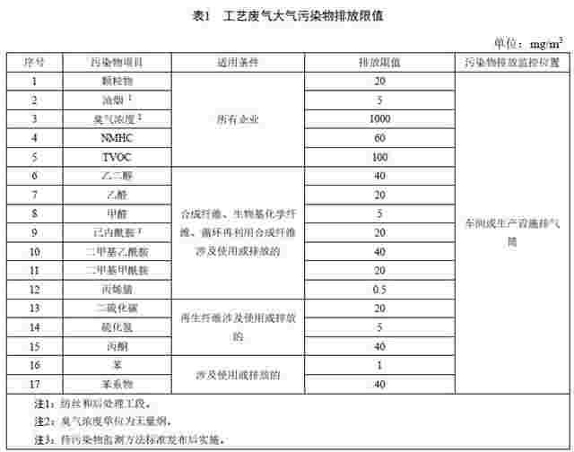 浙江：《化学纤维工业大气污染物排放标准（二次征求意见稿）》