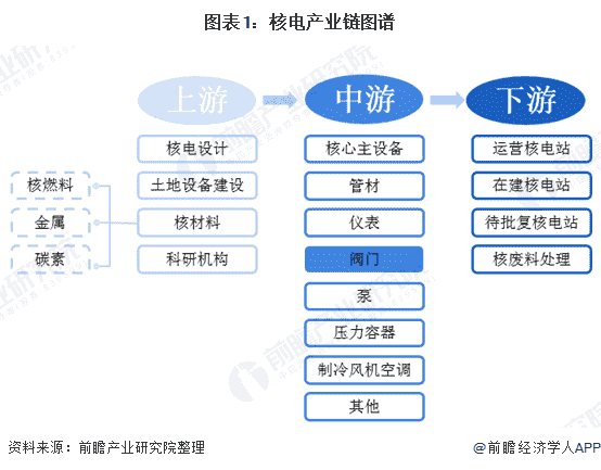 十张图带你详解2020年核电阀门市场规模及发展前景 国产化取得重大突破