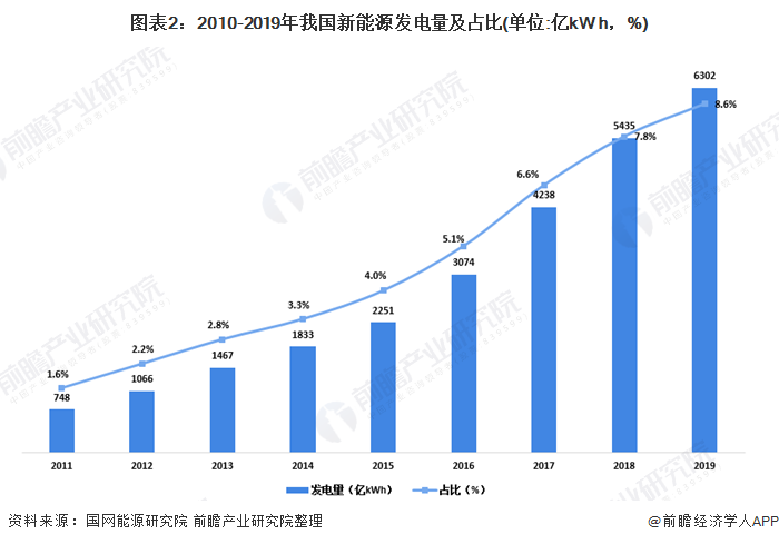 图表2：2010-2019年我国新能源发电量及占比(单位:亿kW h，%)