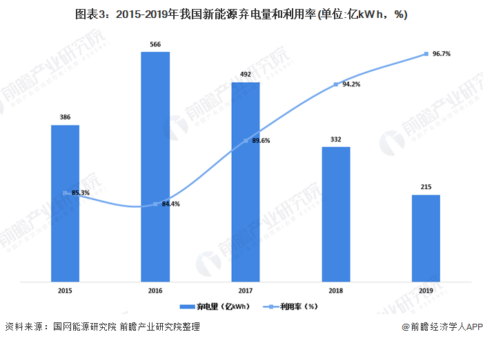 图表3：2015-2019年我国新能源弃电量和利用率(单位:亿kW h，%)