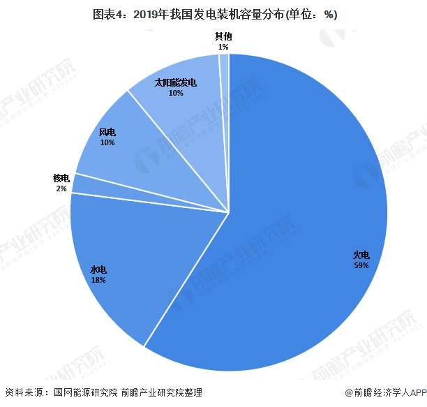  图表4：2019年我国发电装机容量分布(单位：%)