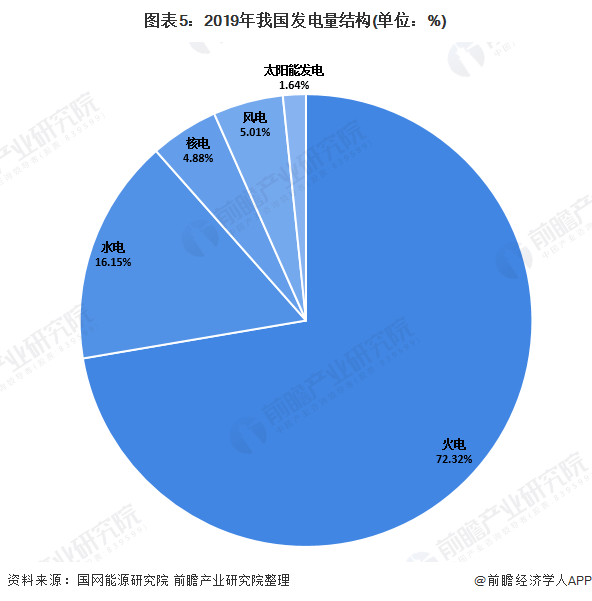 图表5：2019年我国发电量结构(单位：%)