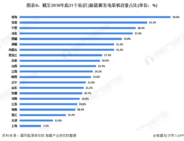 图表6：截至2019年底21个省(区)新能源发电装机容量占比(单位：%)