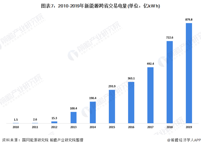 图表7：2010-2019年新能源跨省交易电量(单位：亿kW h)