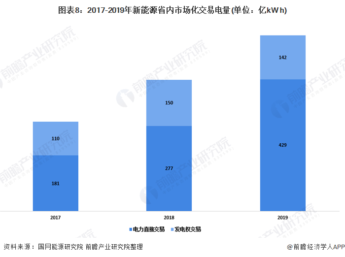 图表8：2017-2019年新能源省内市场化交易电量(单位：亿kW h)