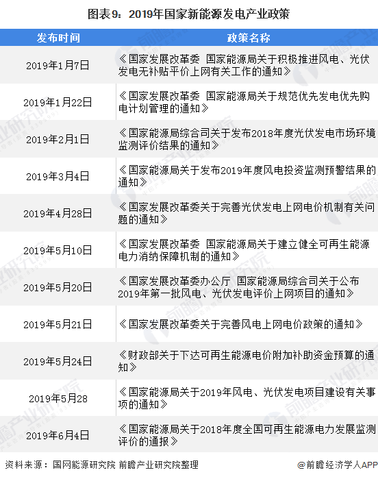 图表9：2019年国家新能源发电产业政策